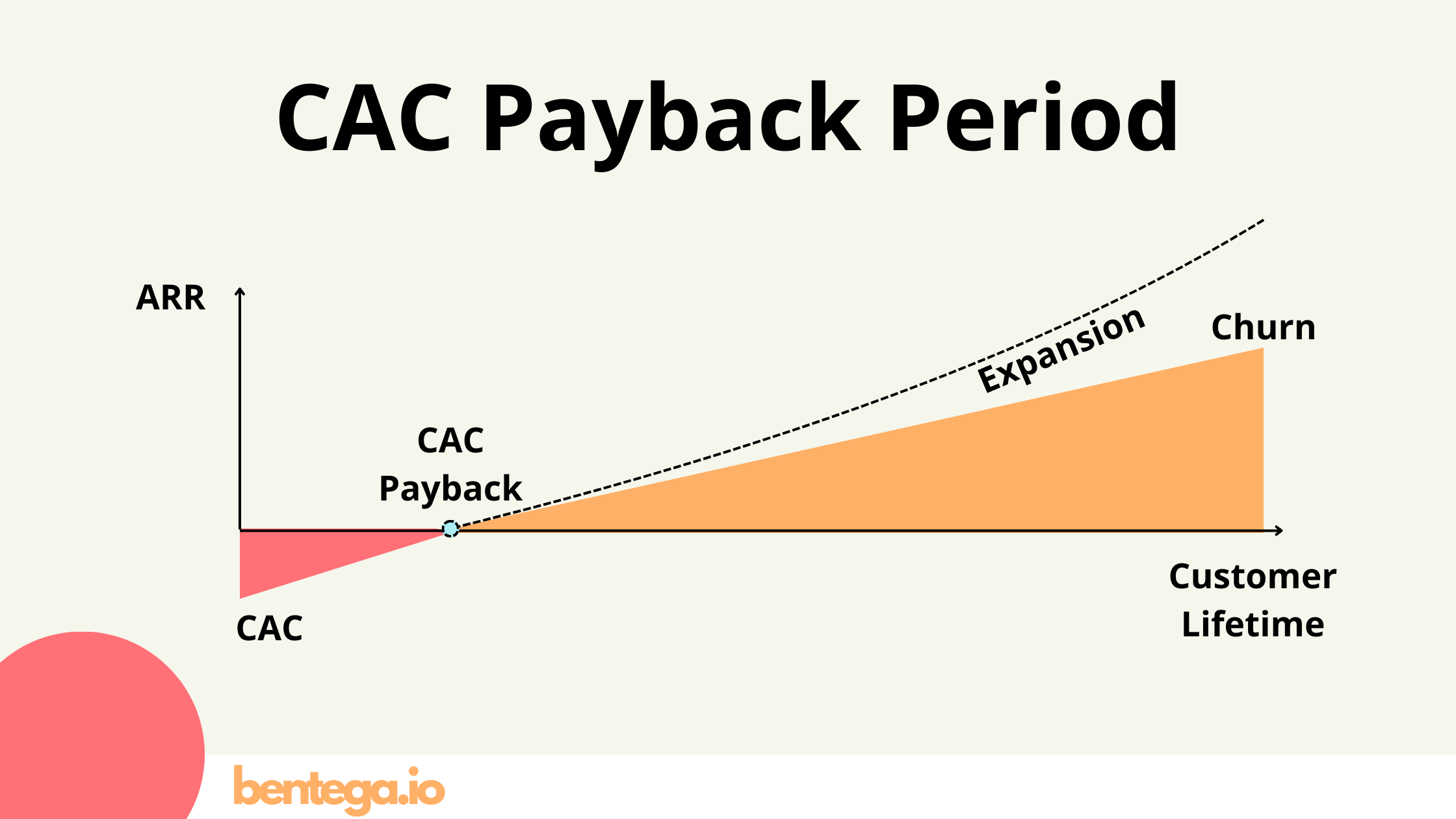 CAC Payback Period