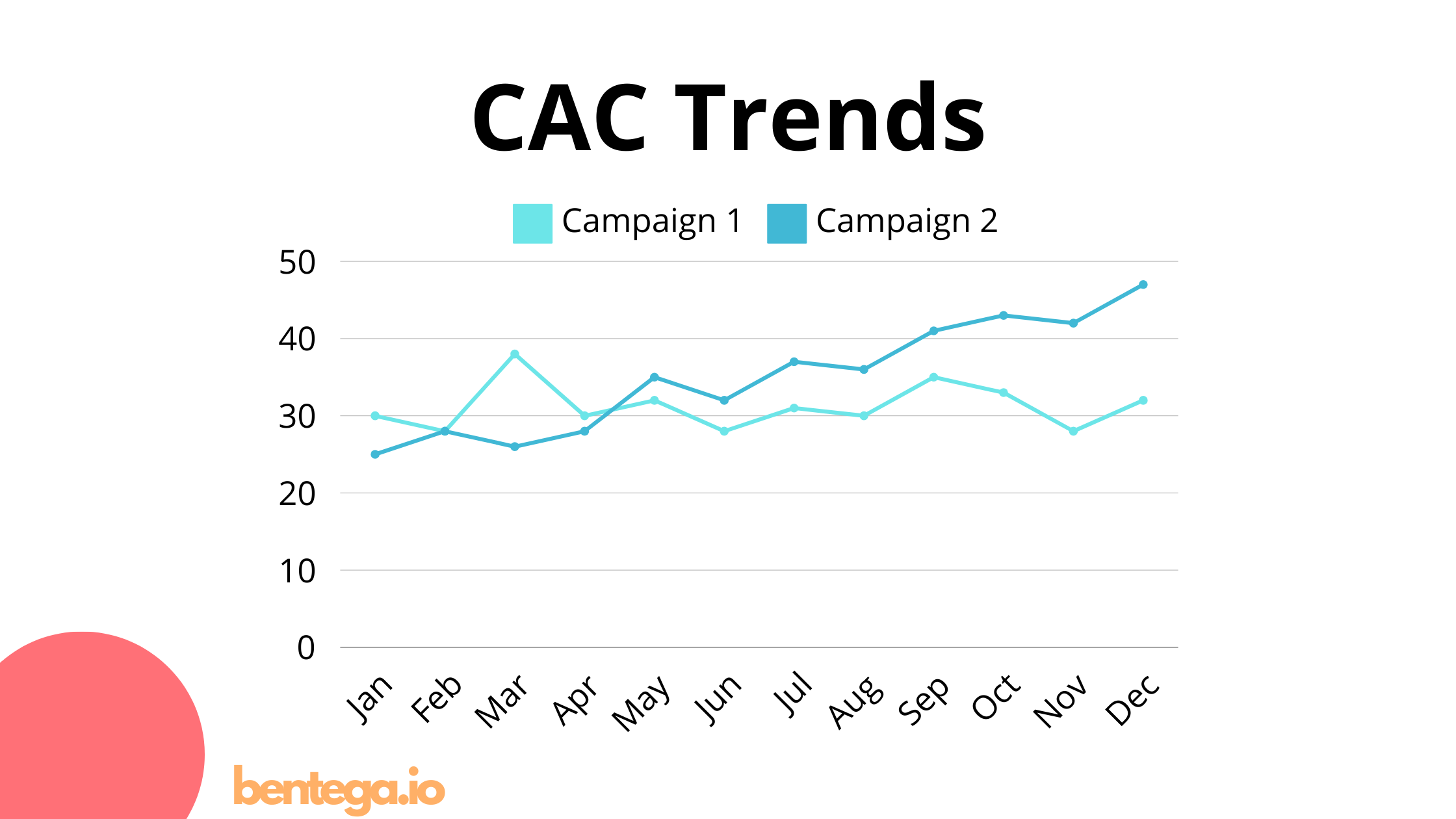 CAC Trends