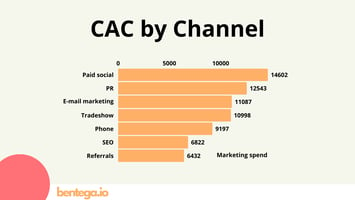 Customer Acquisition Cost by channel