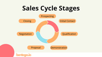 Sales Cycle Stages