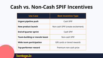Cash vs Non-Cash SPIFF