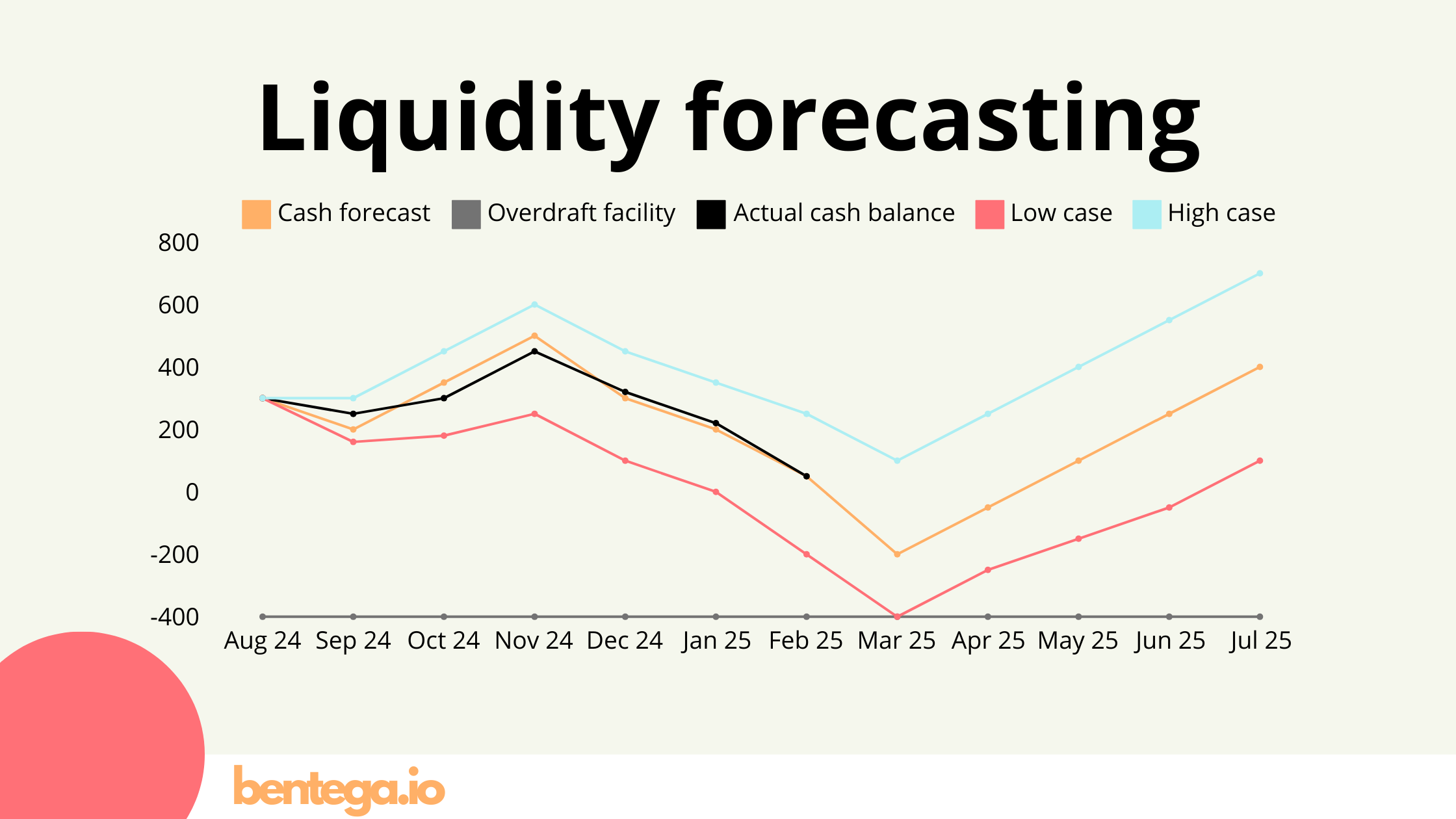 Optimizing costs and enhancing Liquidity